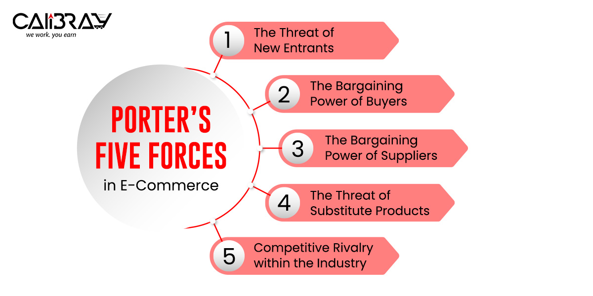 Porter’s Five Forces Dynamics